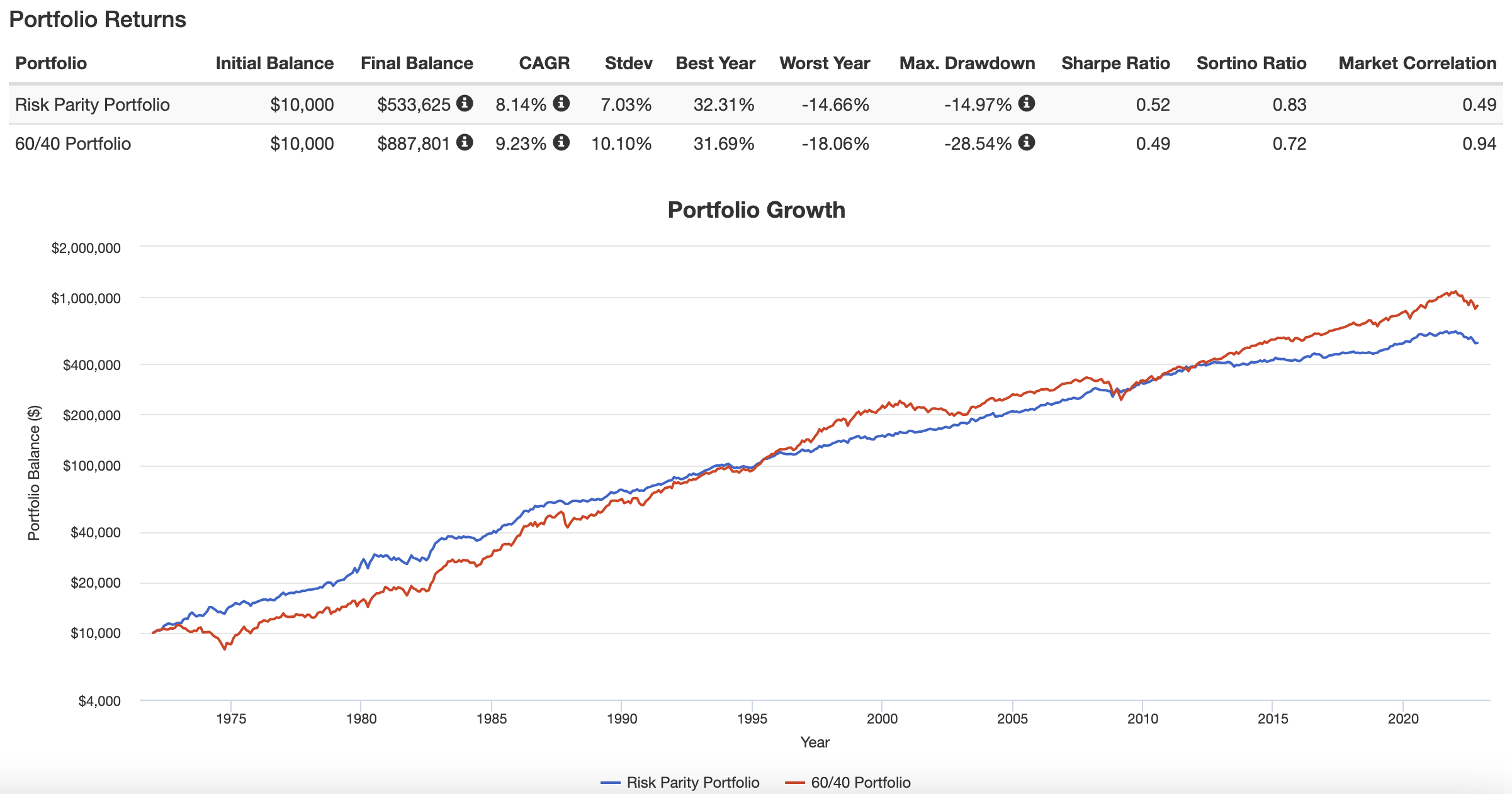 Risk Parity Portfolio vs 60/40 Portfolio historical returns from 1972 until 2022
