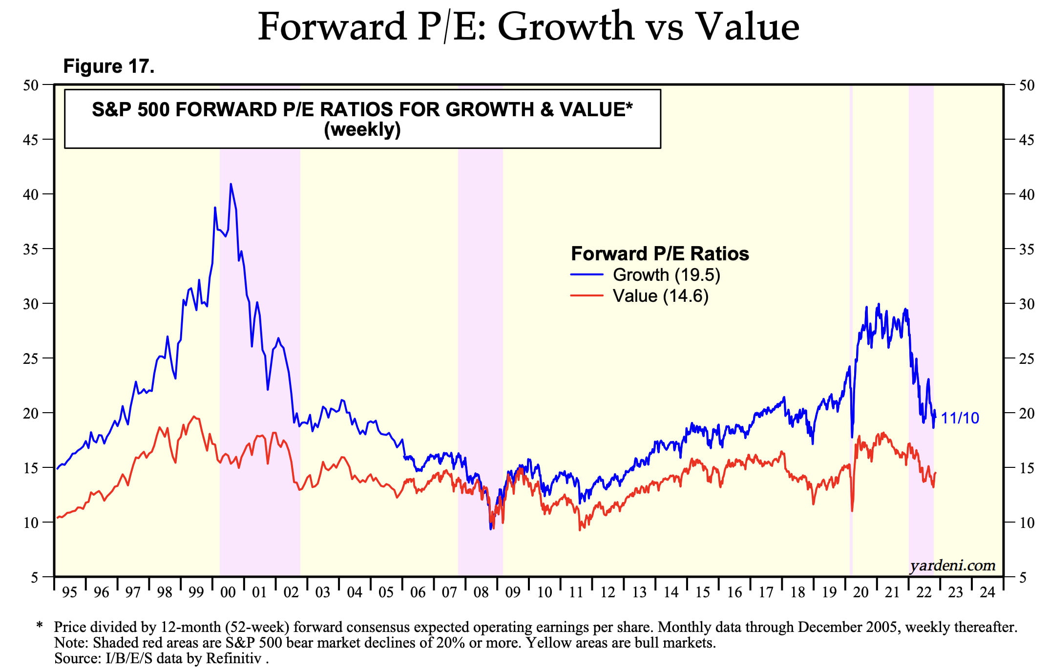 S&P 500 Growth vs Value Forward P/E