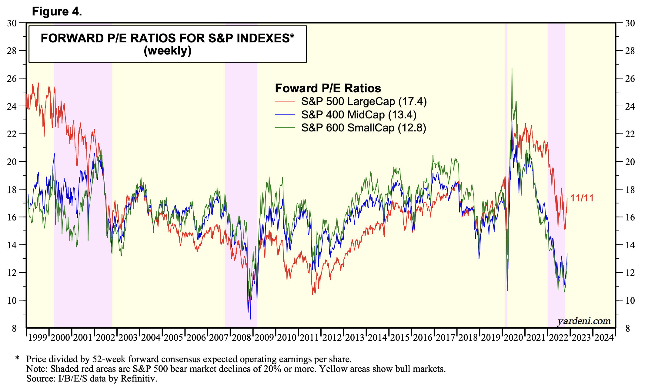 S&P 500 Forward P/E Ratios vs S&P 400 vs S&P 600