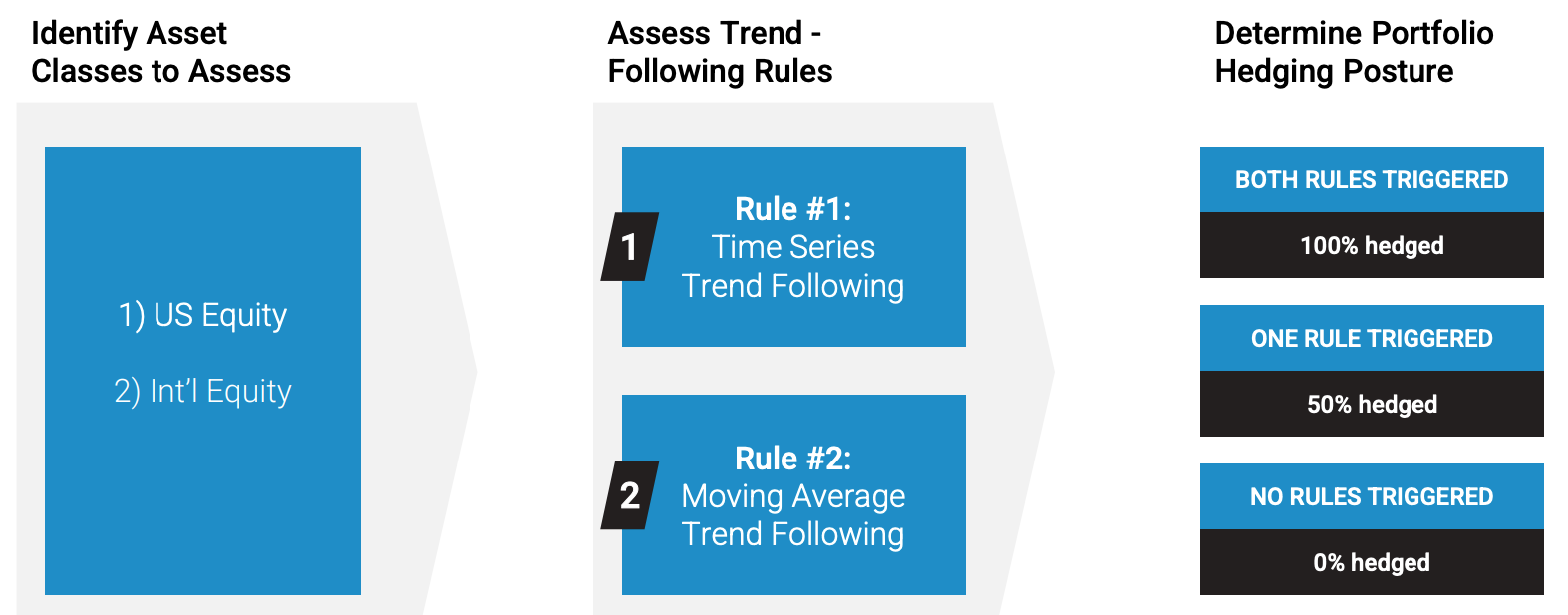 VMOT ETF Trend Following Rules and Hedging Postures 