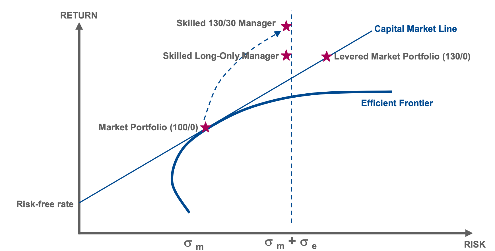 Skilled 130/30 Manager with regards to returns and risk efficient frontier