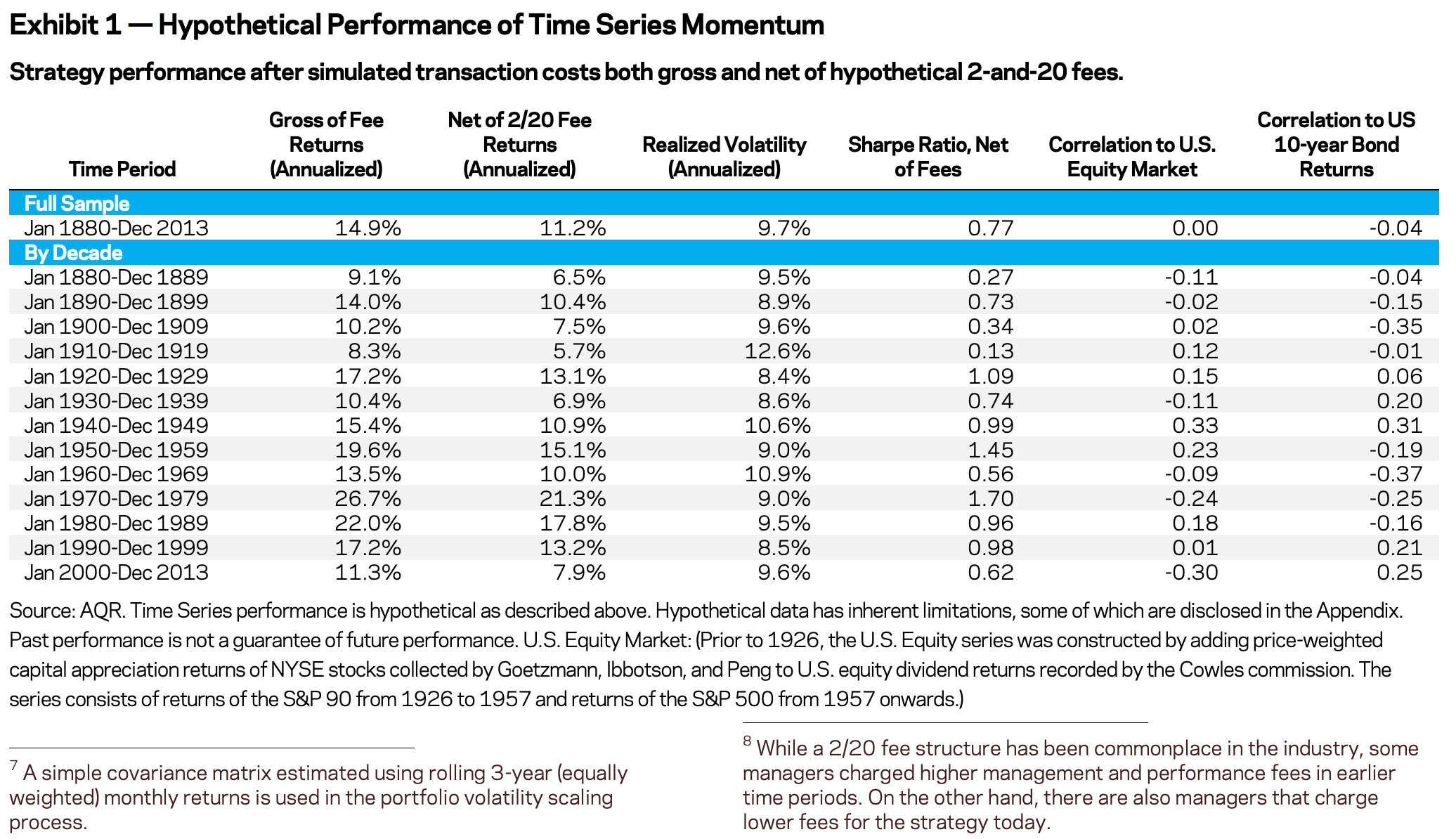 Hypothetical performance of Trend Following Managed Futures strategies from 1880 until 2013 