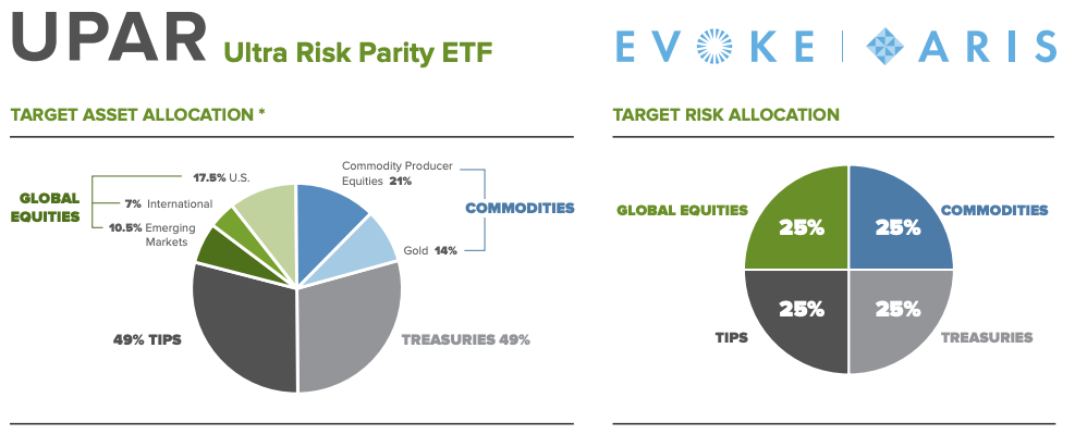UPAR Ultra Risk Parity ETF Target Asset Allocation 