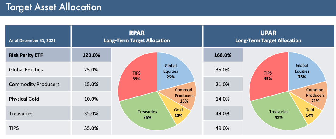 UPAR ETF Target Asset Allocation