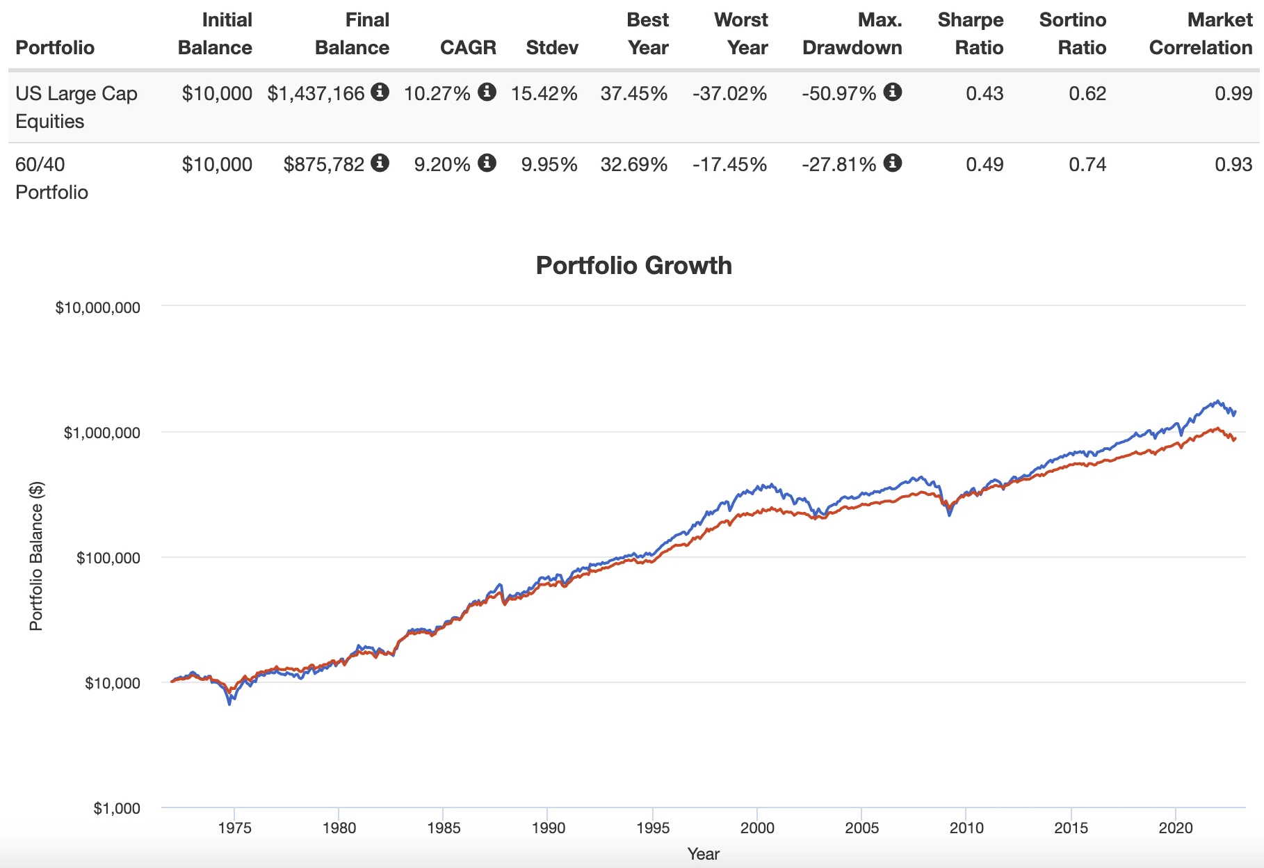 US Large Cap Equities and 60/40 Portfolio Returns from 1972 until 2022 US Large Cap Equities and 60/40 Portfolio Returns from 1972 until 2022