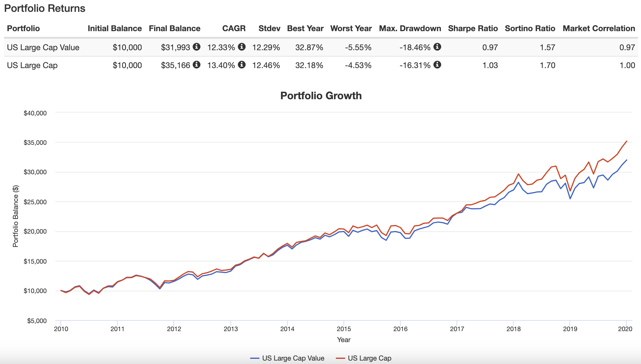 US Large Cap Value versus US Large Cap blend 2010s Portfolio Returns
