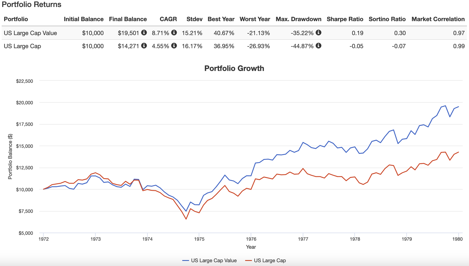 US Large Cap Value vs US Large Cap Blend 1972 until 1979 Portfolio Returns