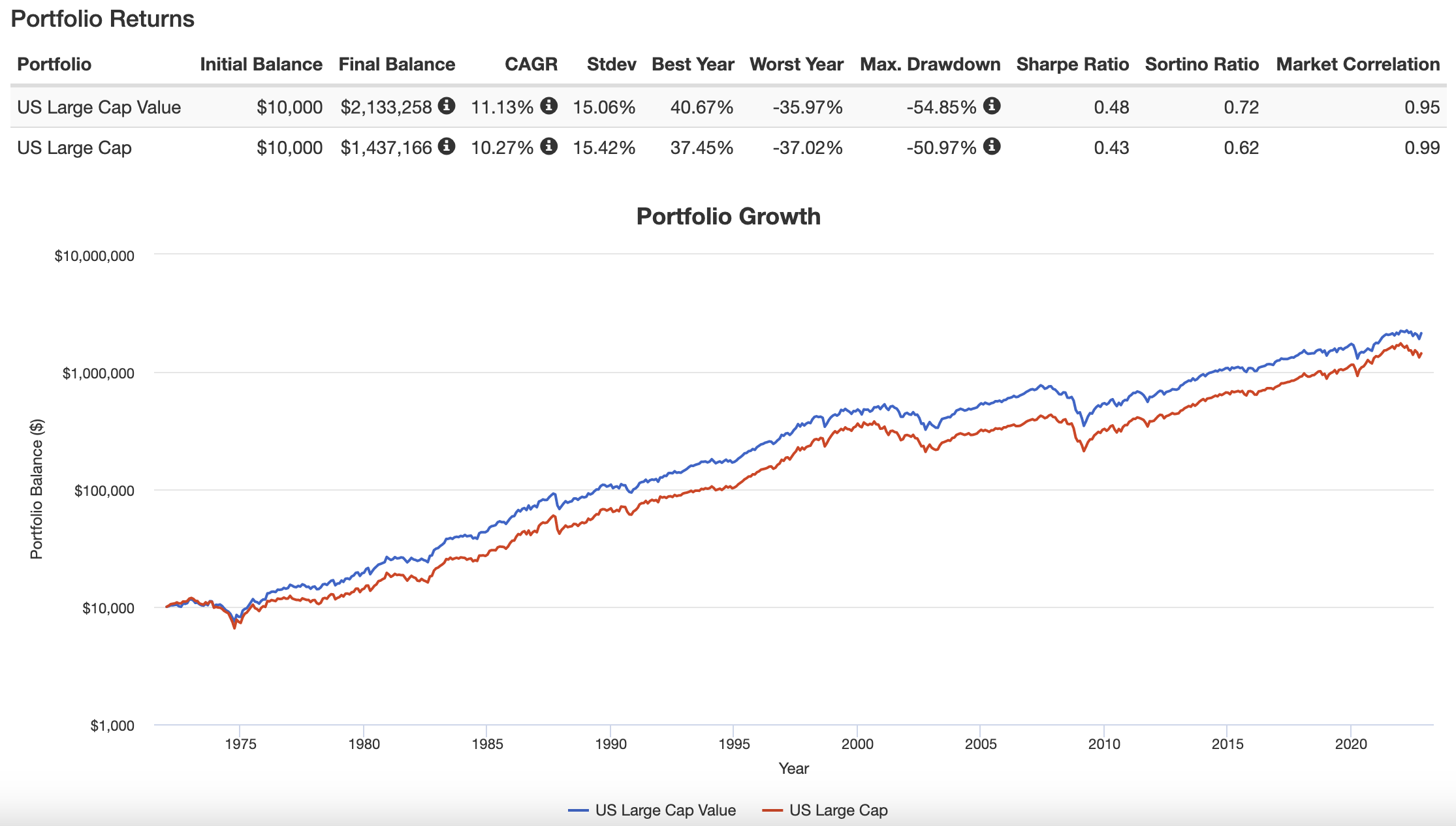 US Large Cap Value versus US Large Cap portfolio returns from 1972 until 2022