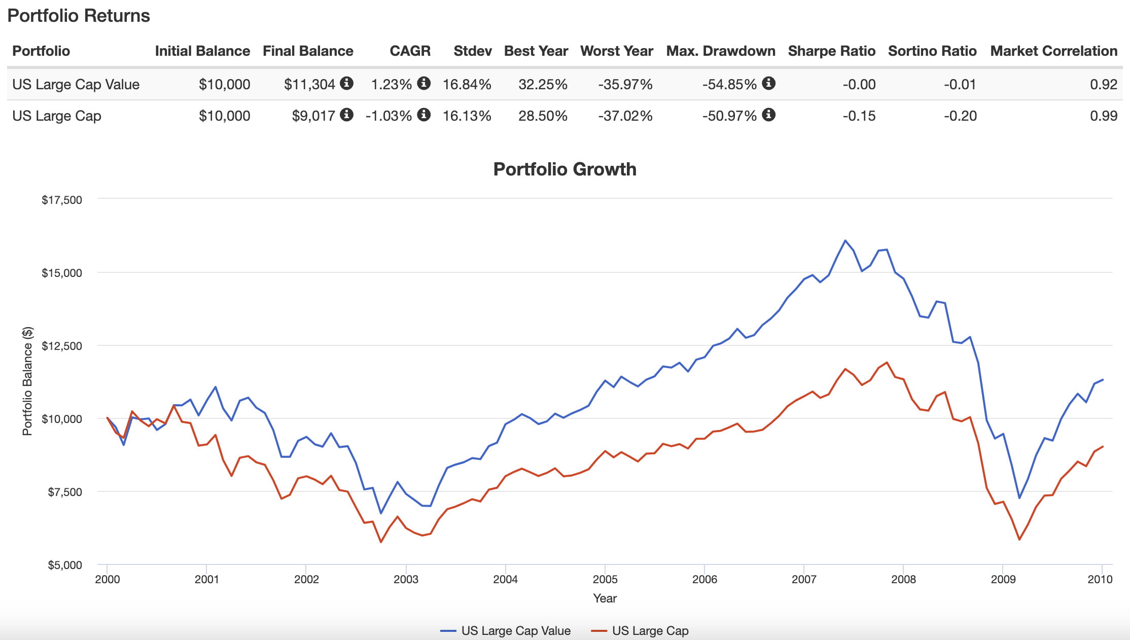 US Large Cap Value versus US Large Cap Equities in the 2000s Portfolio Returns