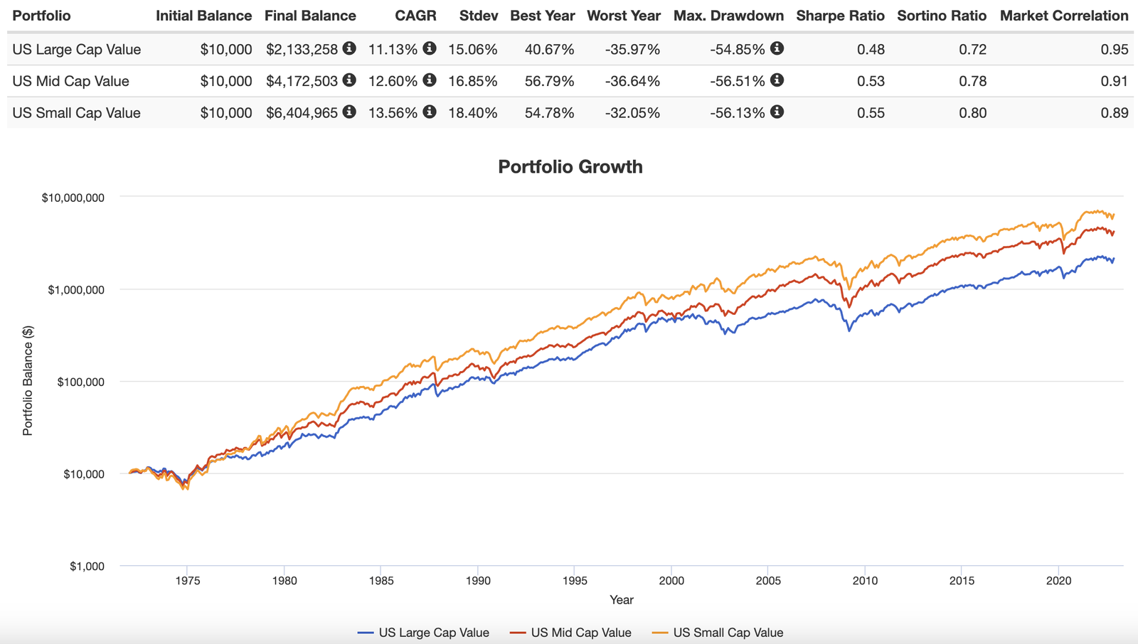 US Large Cap Value vs US Mid Cap Value vs US Small Cap Value returns from 1972 until 2022