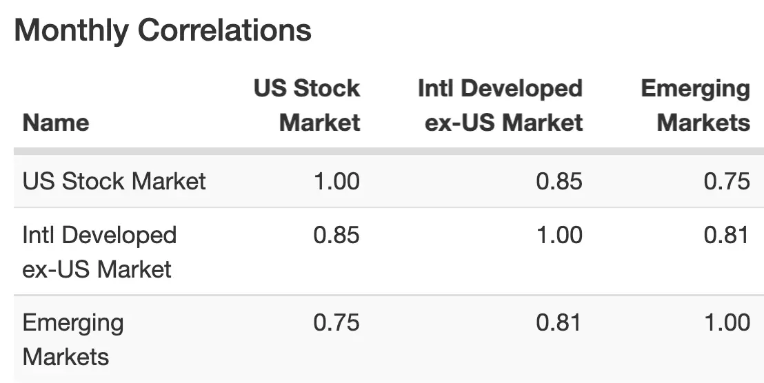US Stock Market vs International Developed vs Emerging Markets Historical Correlations