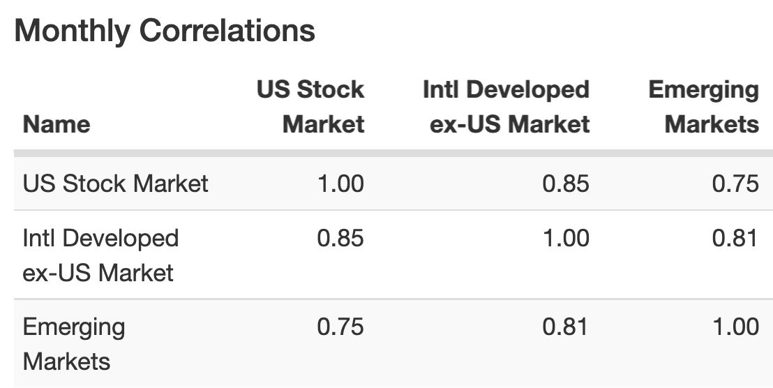 US Stock Market vs International Developed vs Emerging Markets Historical Correlations