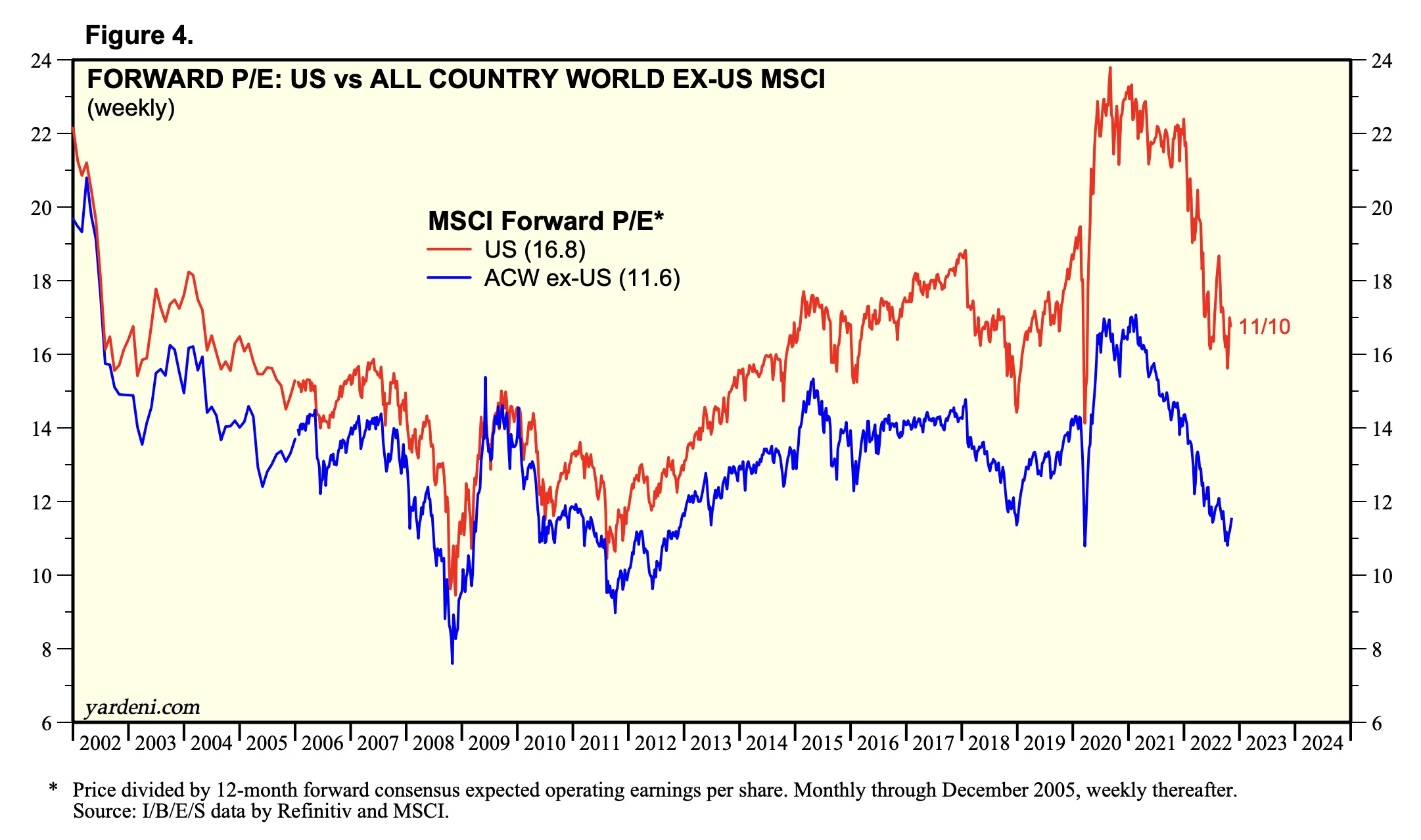 MSCI US vs ACW ex-US Forward P/E