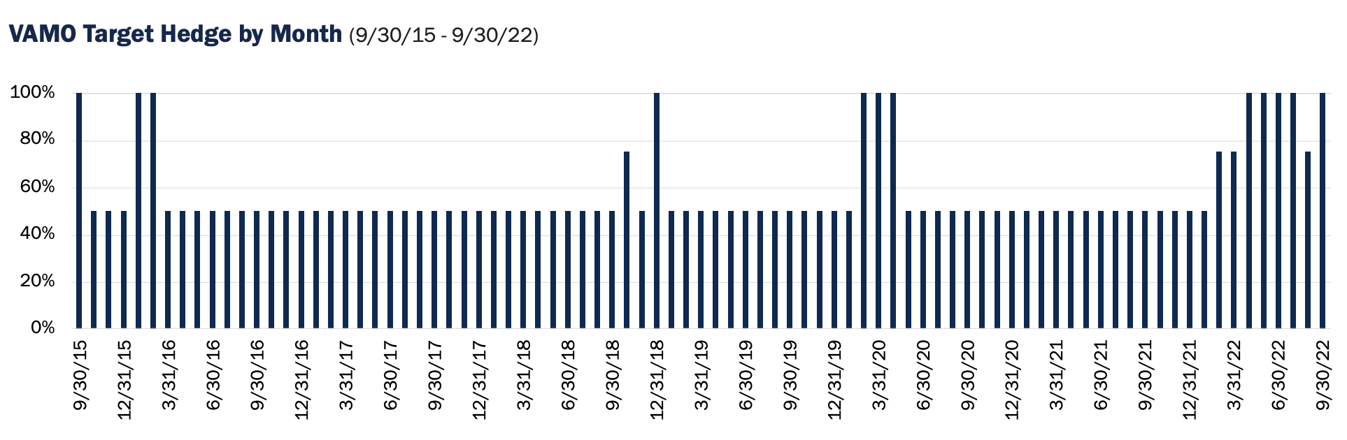 VAMO ETF Target Hedge By Month