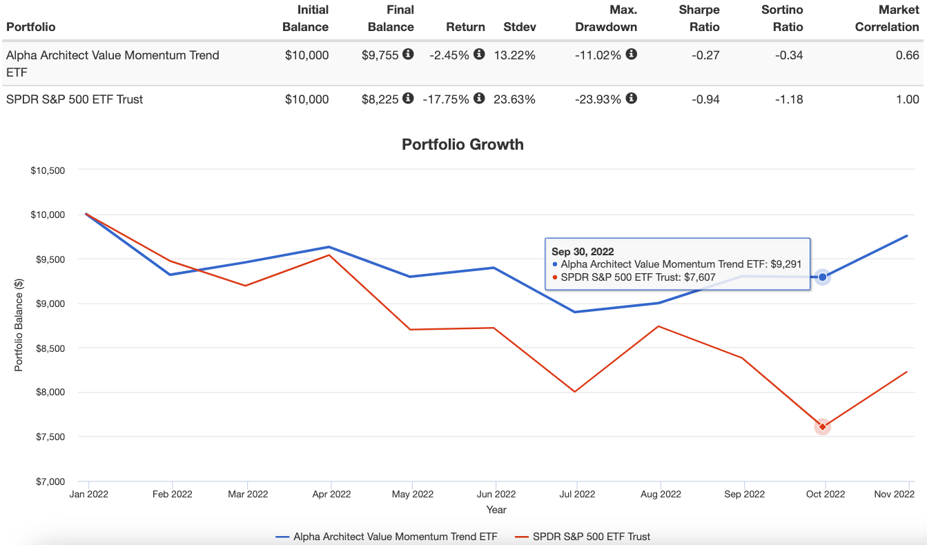 Alpha Architect Value Momentum Trend VMOT ETF vs S&P 500 SPY ETF