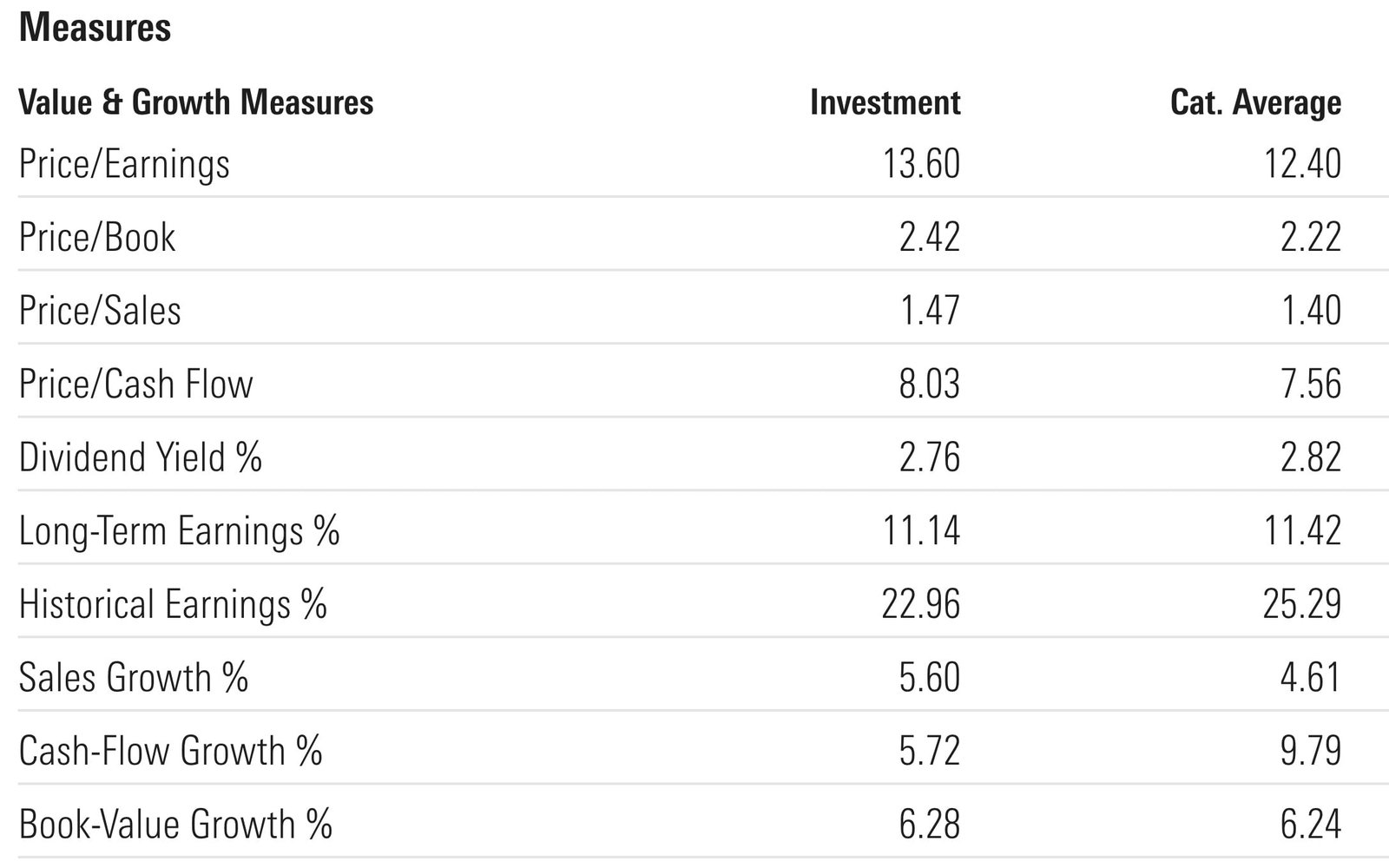 VTV ETF Value and Growth Measures 