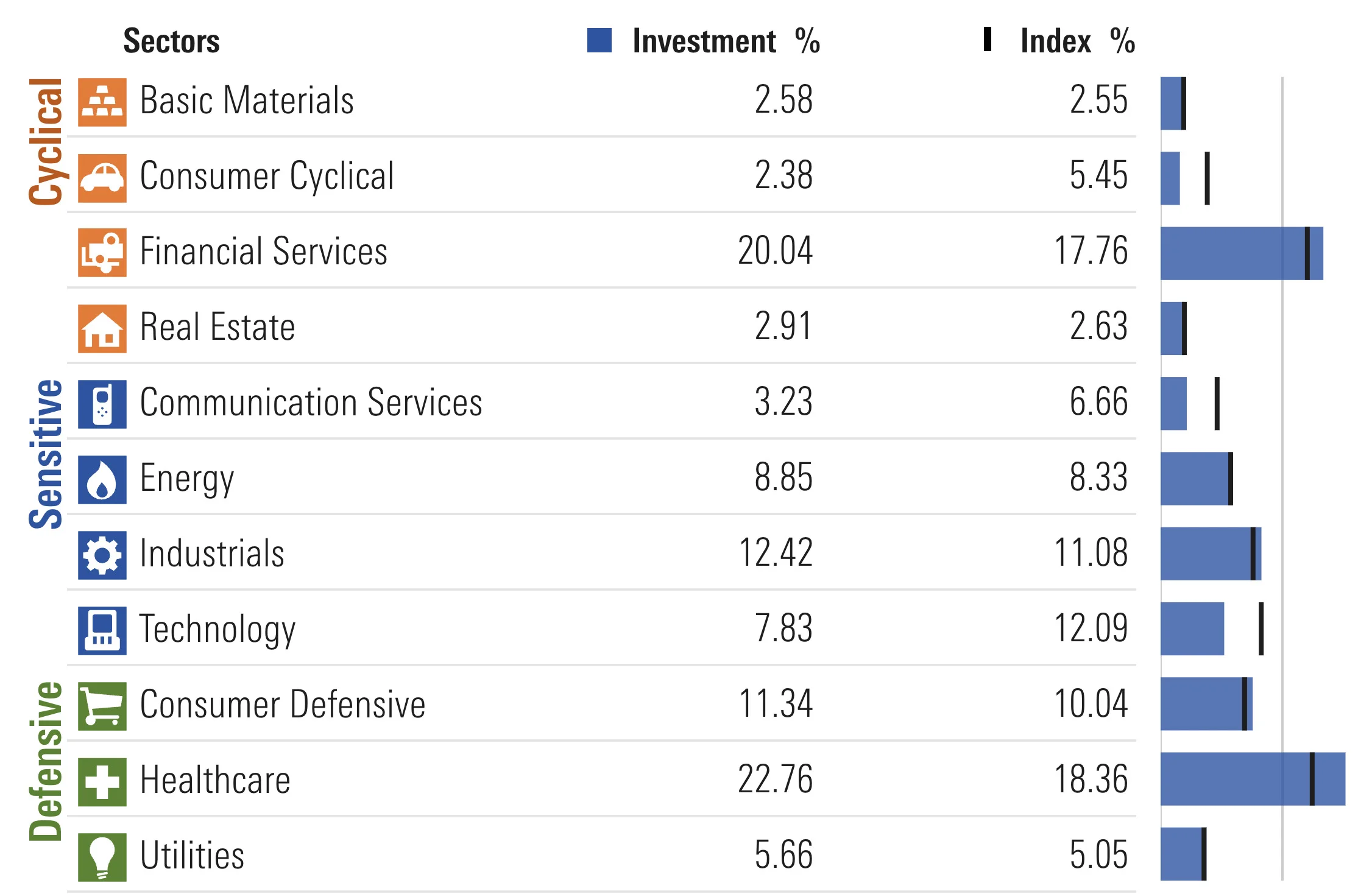 VTV ETF Sector Exposure