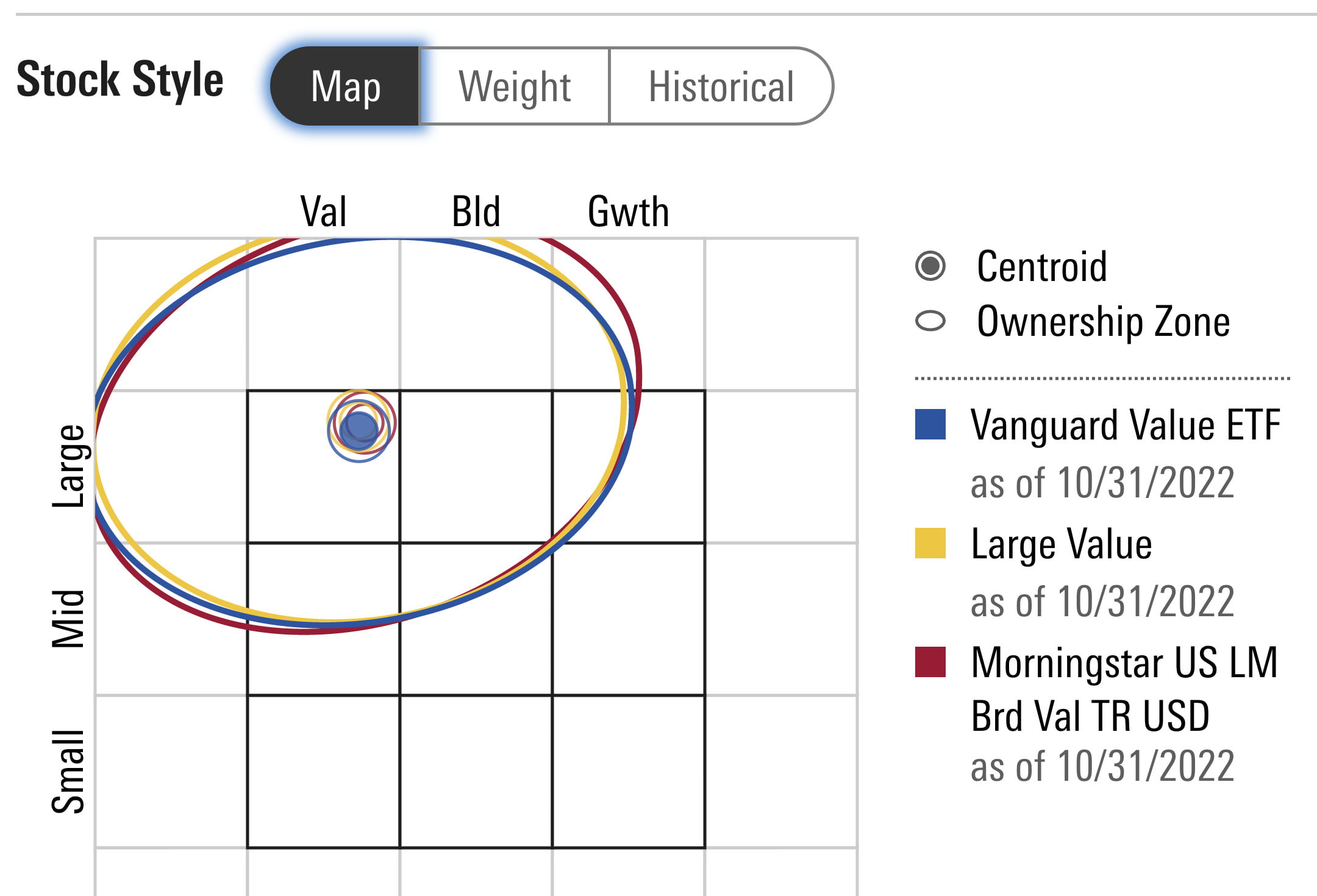 VTV Stock Style Map Large Cap Value Bullseye