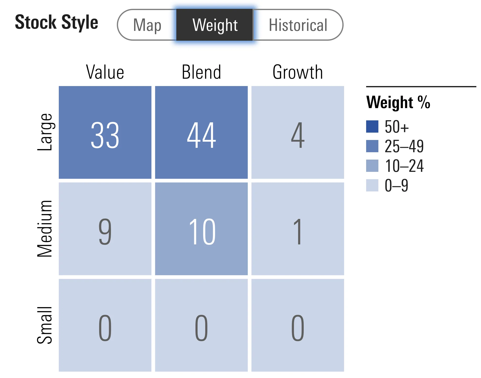 VTV ETF Stock Style Weight