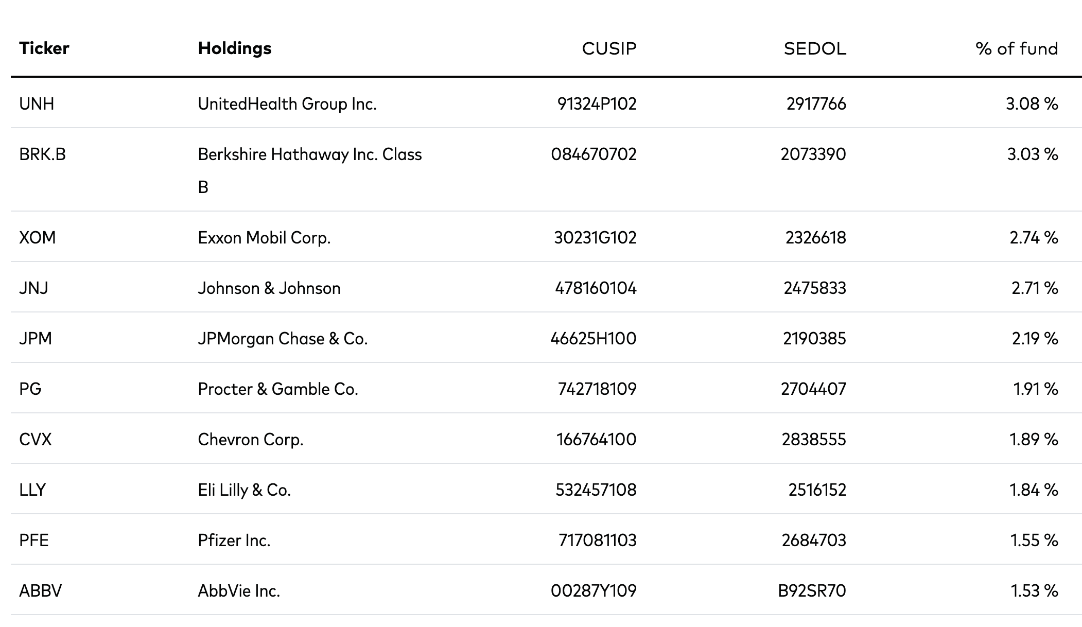 VTV ETF Top 10 Holdings