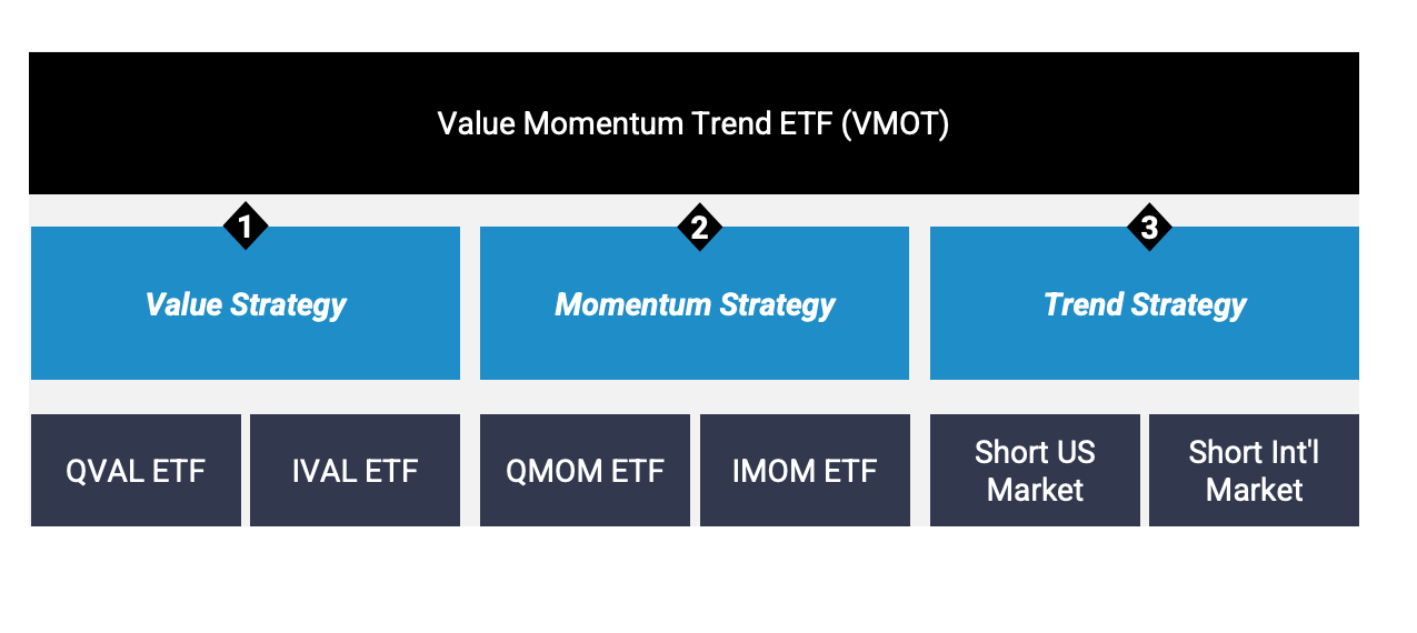 Value Momentum Trend ETF VMOT Value Strategy, Momentum Strategy and Trend Strategy