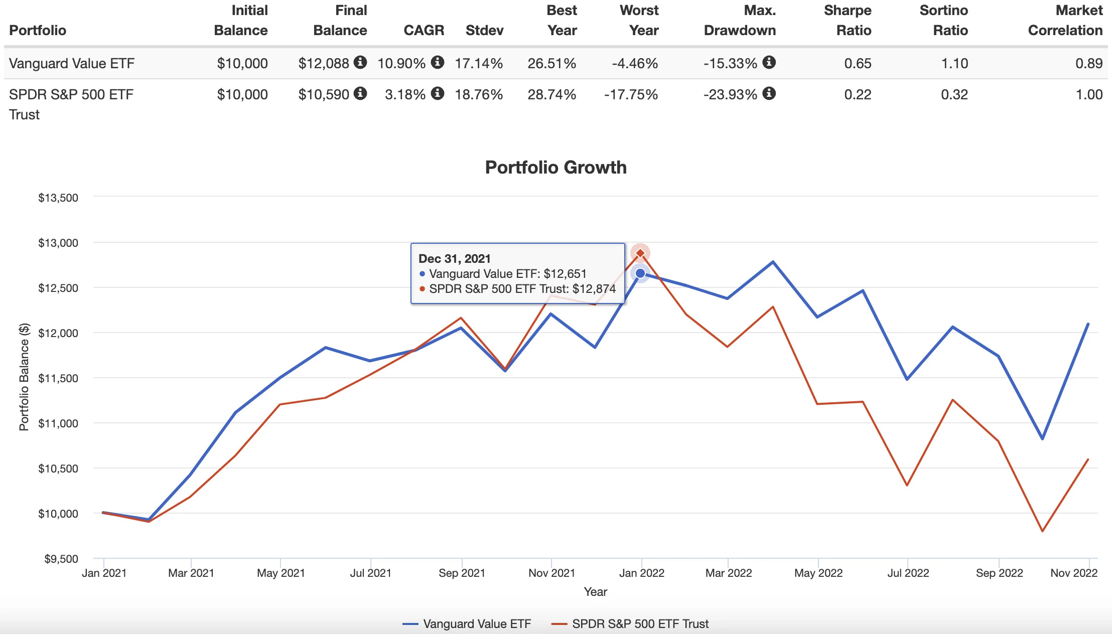 Vanguard Value ETF performance versus SPY ETF 2021 until 2022