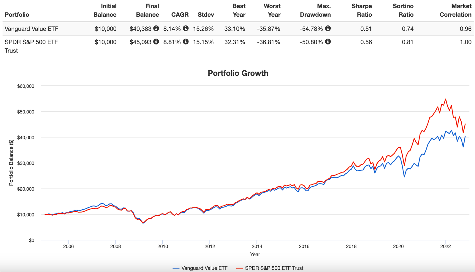 Vanguard Value ETF vs SPY ETF performance since inception