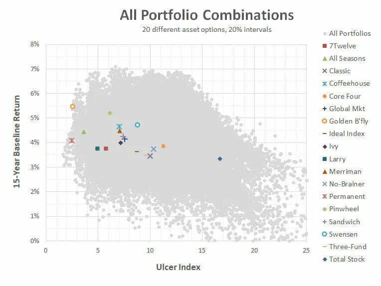 All Portfolio Combinations from Portfolio Charts 