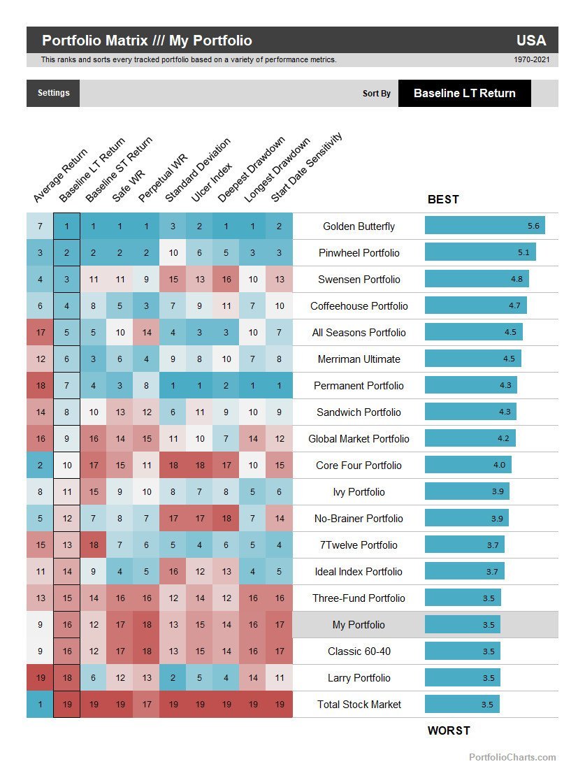 Portfolio Matrix from Portfolio Charts 