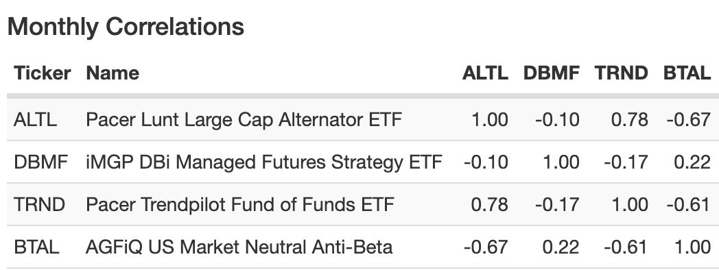 ALTL ETF monthly correlations 