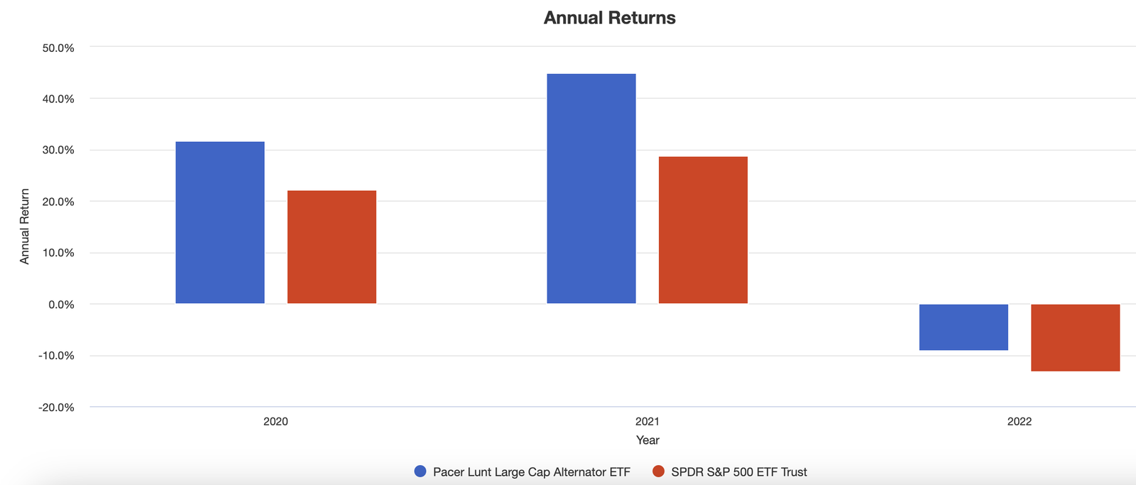 ALTL ETF vs SPY ETF Annual Returns 