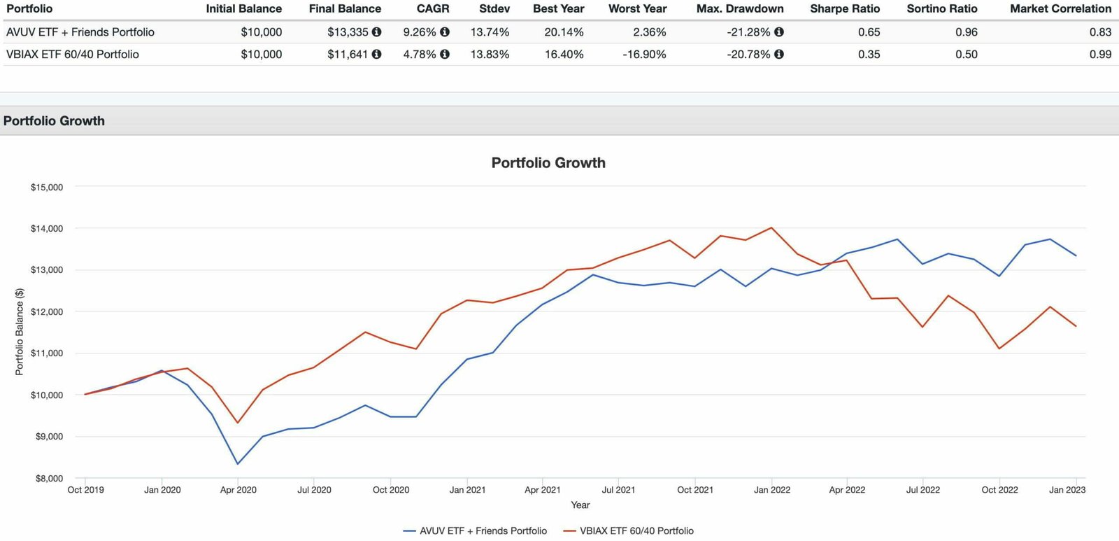 AVUV ETF and Friends vs VBIAX 60/40 Portfolio 