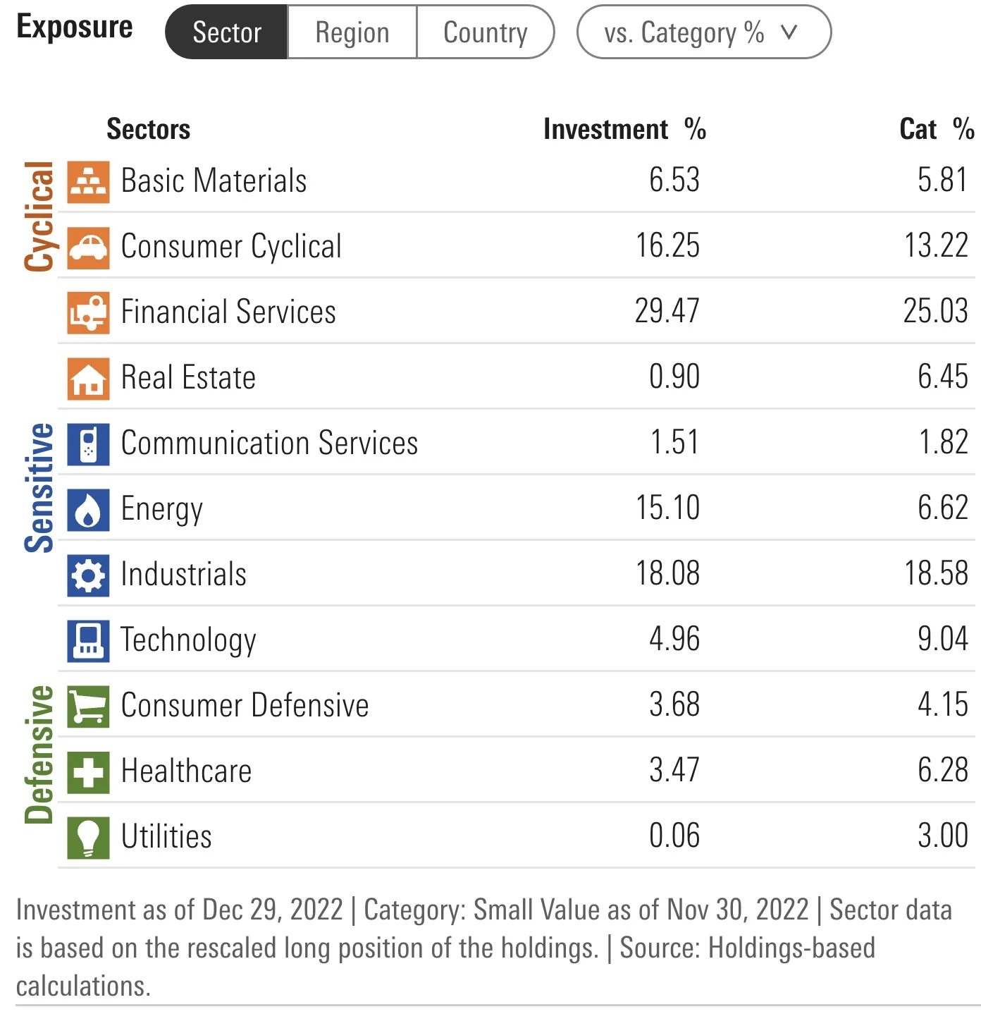 AVUV ETF Sector Exposure for Cyclical, Sensitive and Defensive versus its small cap value category average 