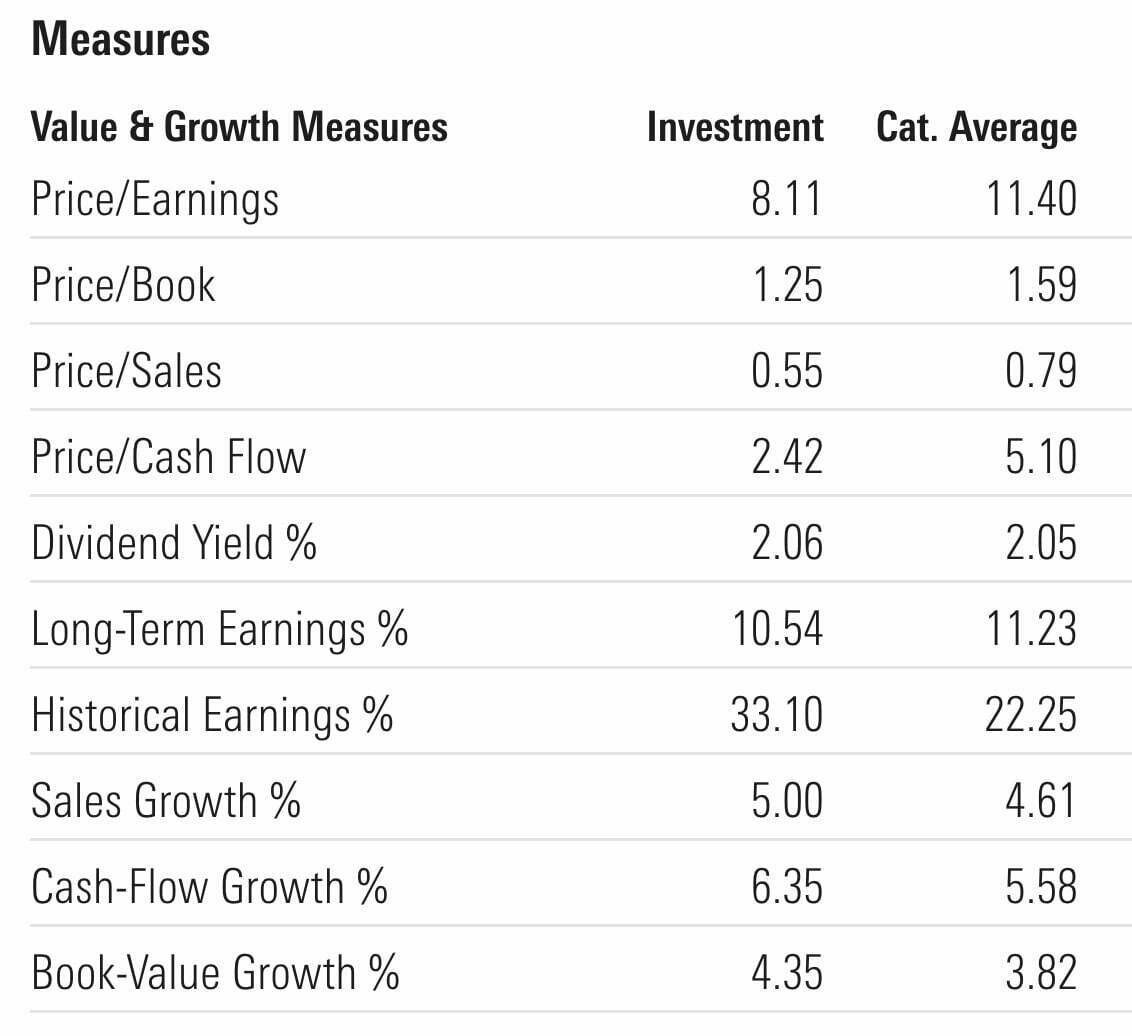 AVUV ETF Measures Value and Growth Fundamentals