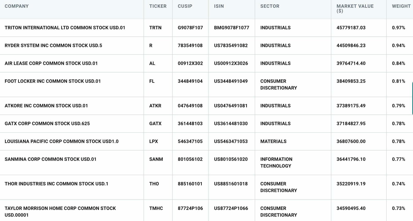 AVUV ETF Top 10 Holdings 