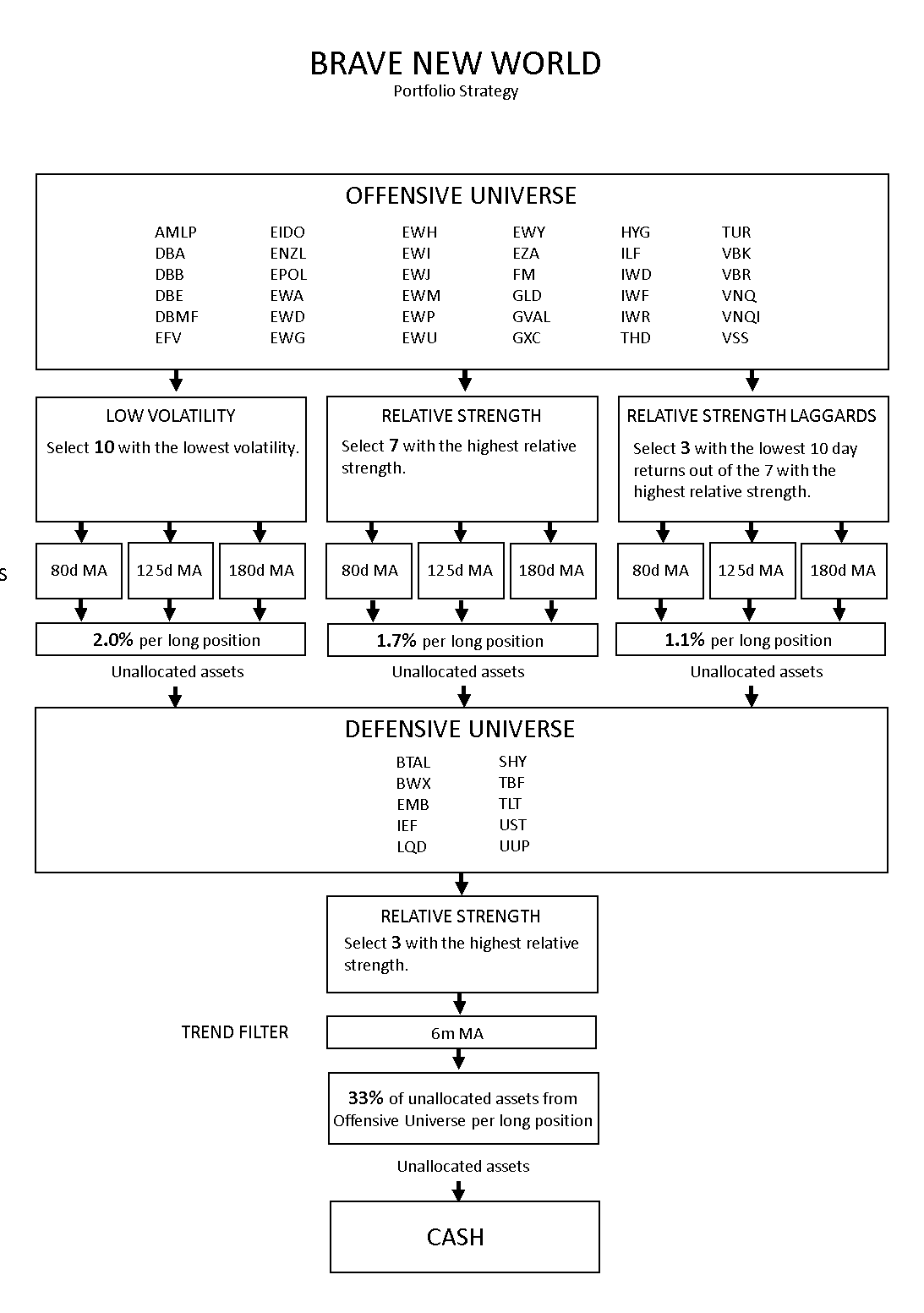 Brave New World Portfolio Strategy: Offensive Universe and Defensive Universe 