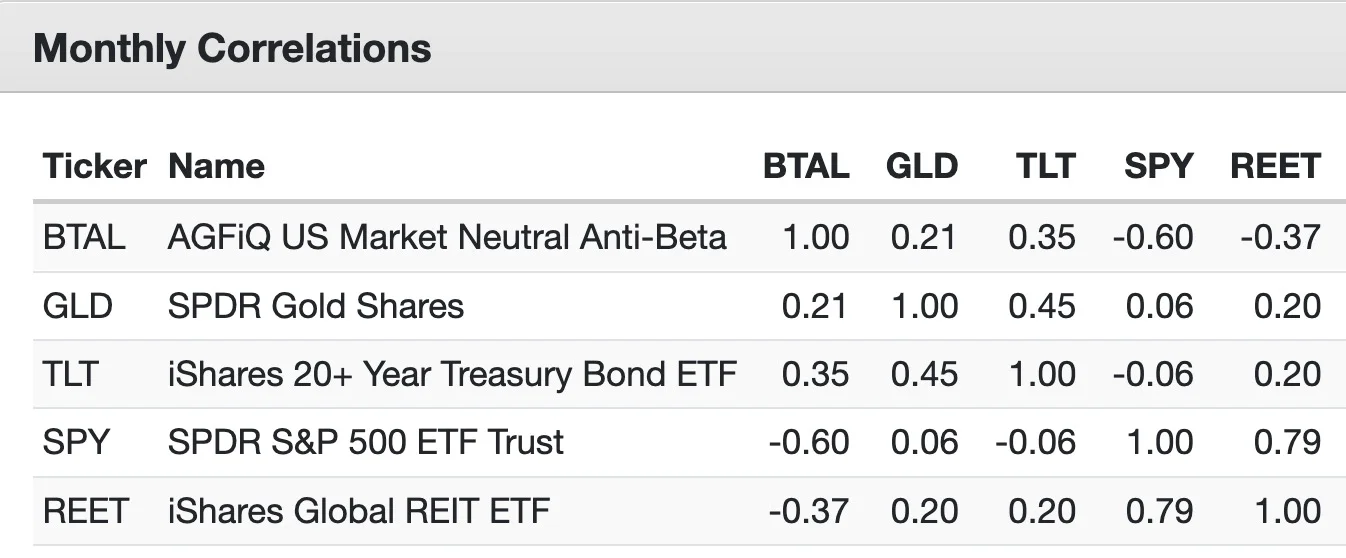 BTAL Anti-Beta Market Neutral Monthly Correlations with Stocks, Bonds, Gold and REITS 