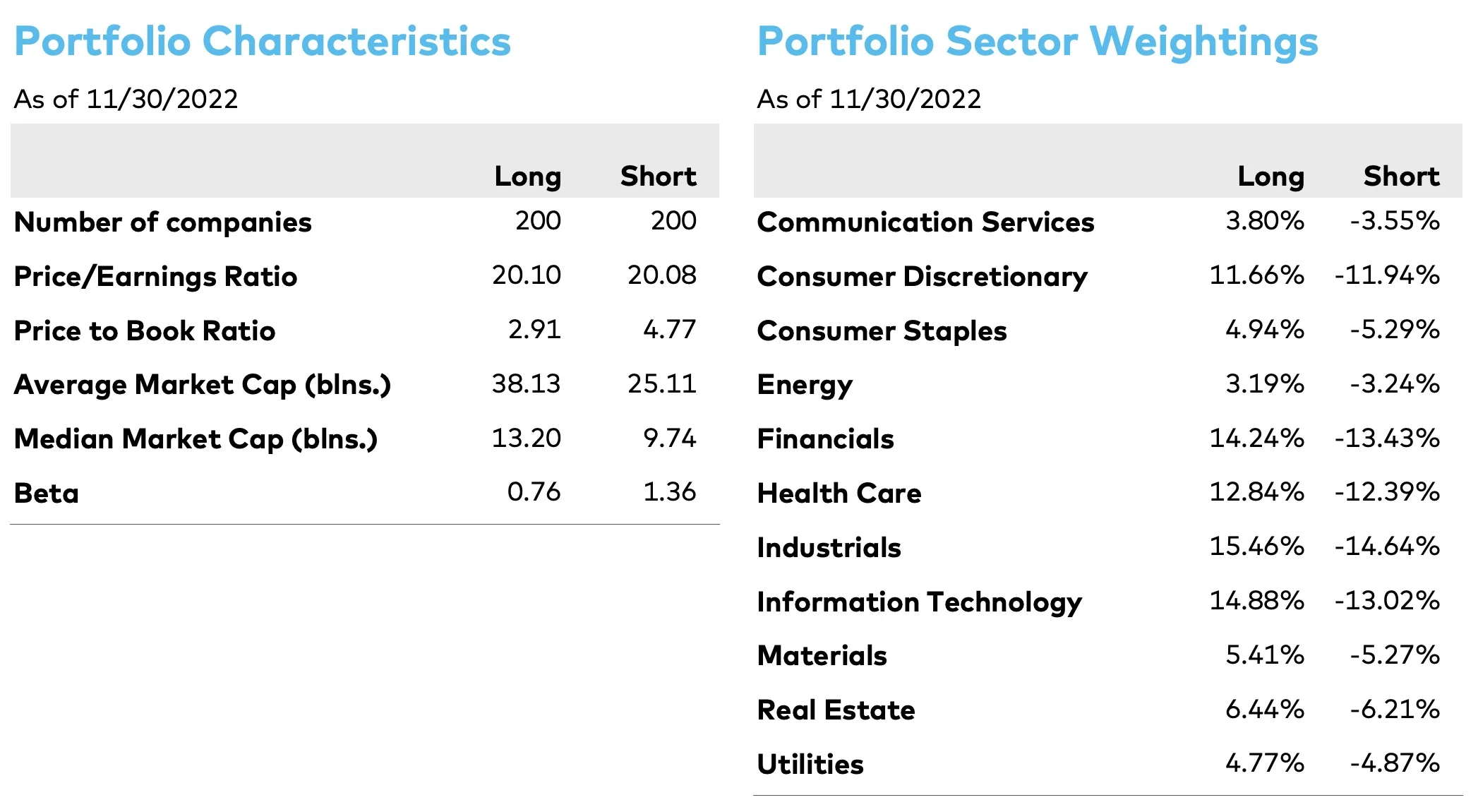 BTAL ETF Portfolio Characteristics and Sector Weightings 