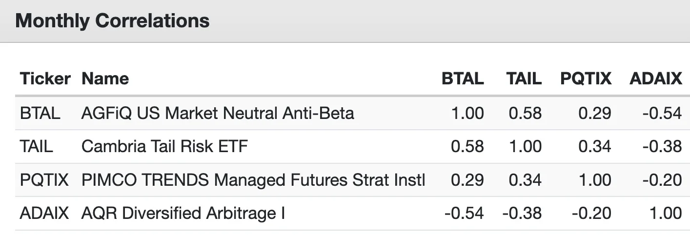 BTAL ETF monthly correlation with Managed Futures, Tail Risk and Arbitrage strategies 