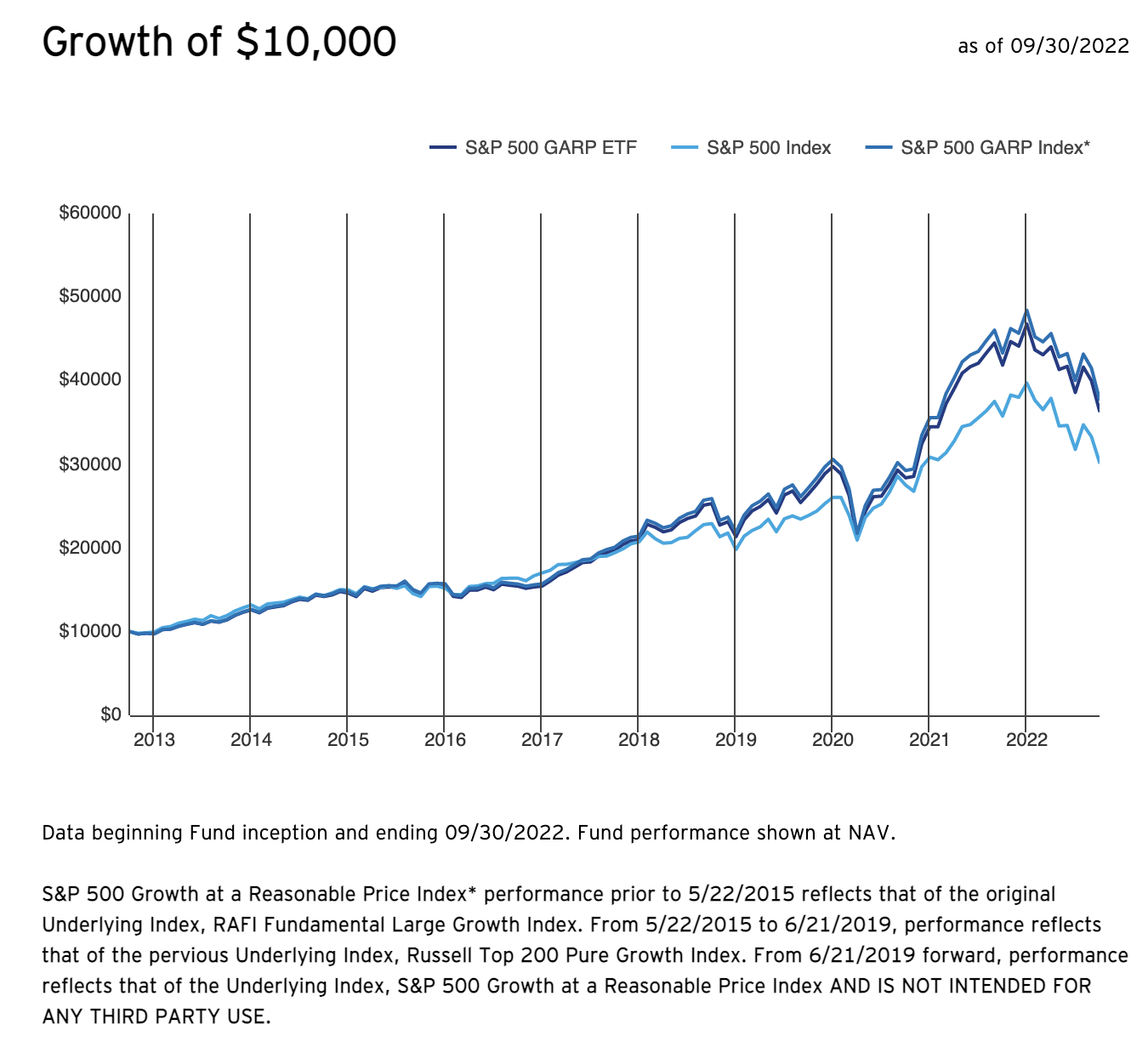 SPGP ETF Performance since inception