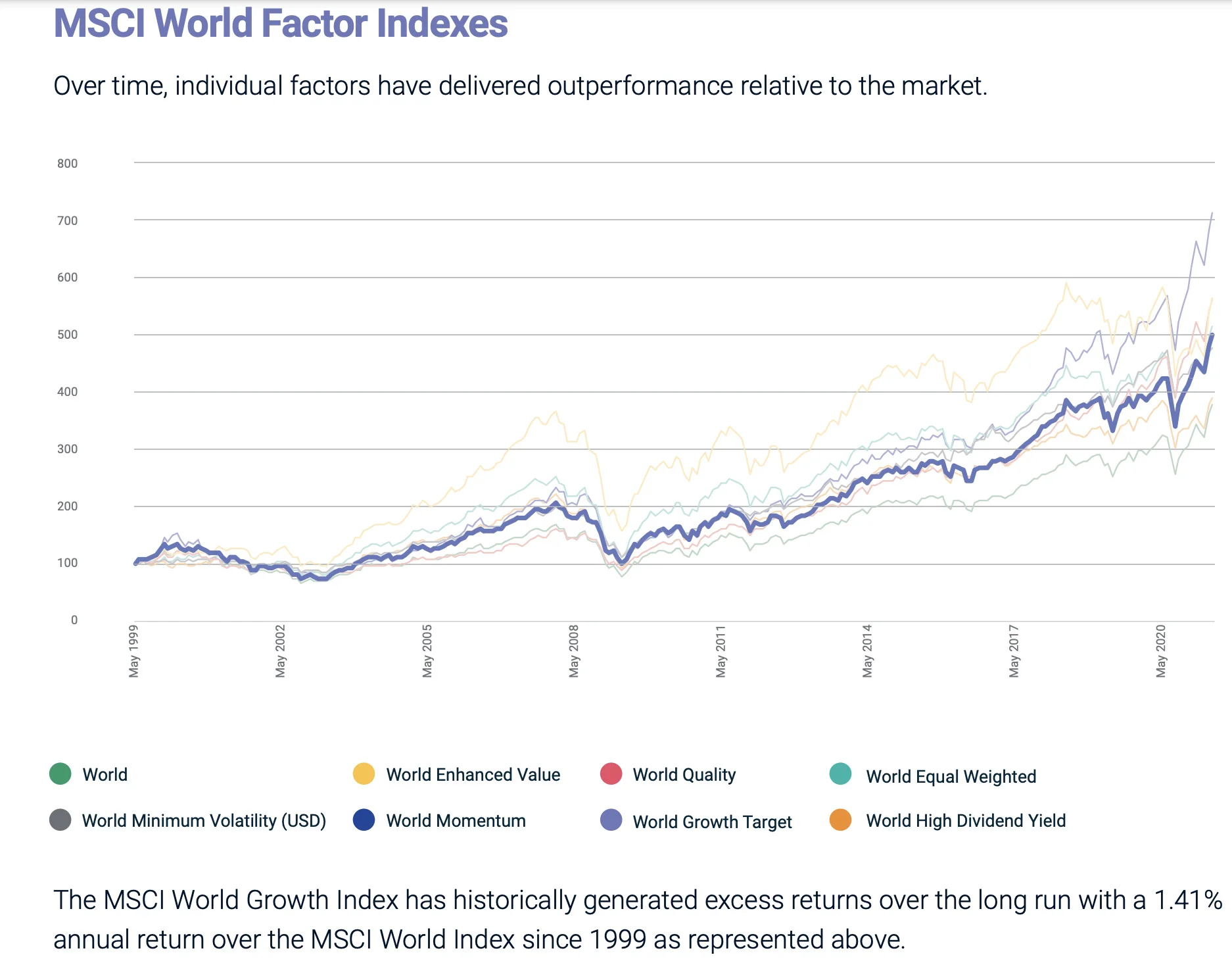 World Growth vs Other Factor Investing Strategies