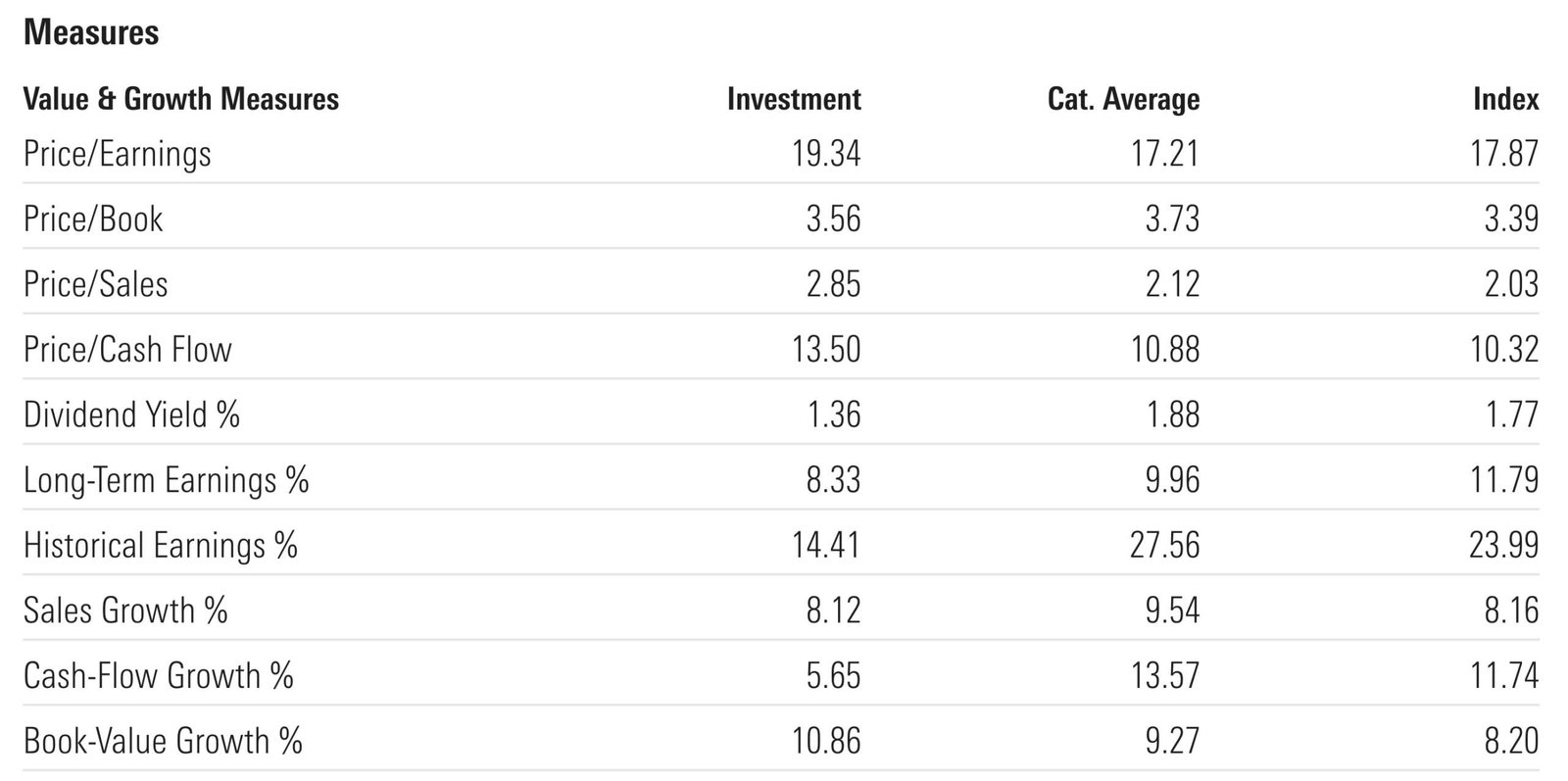 MOAT ETF Measures for Value and Growth 