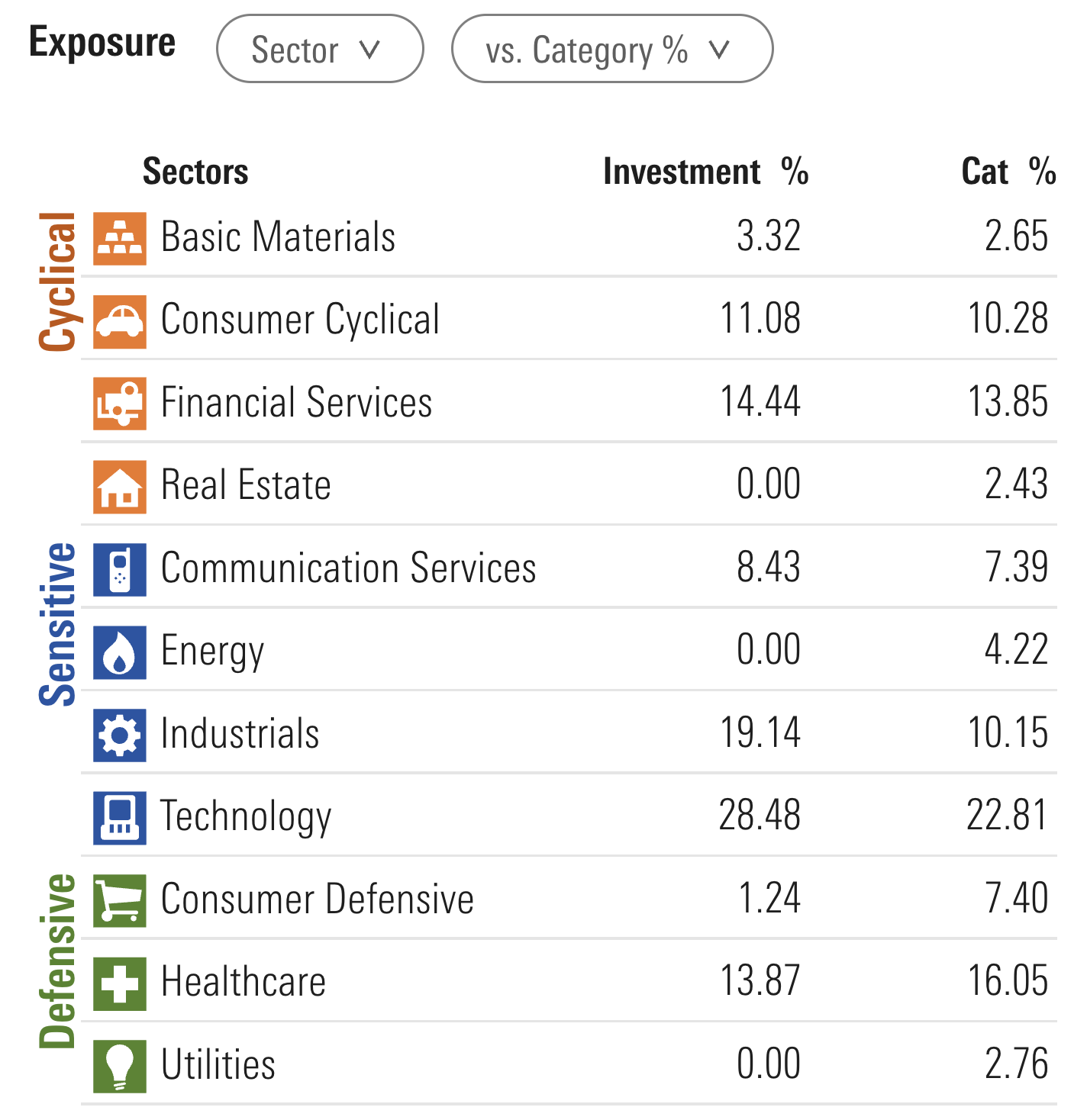 MOAT ETF Sector Exposure vs Category Average