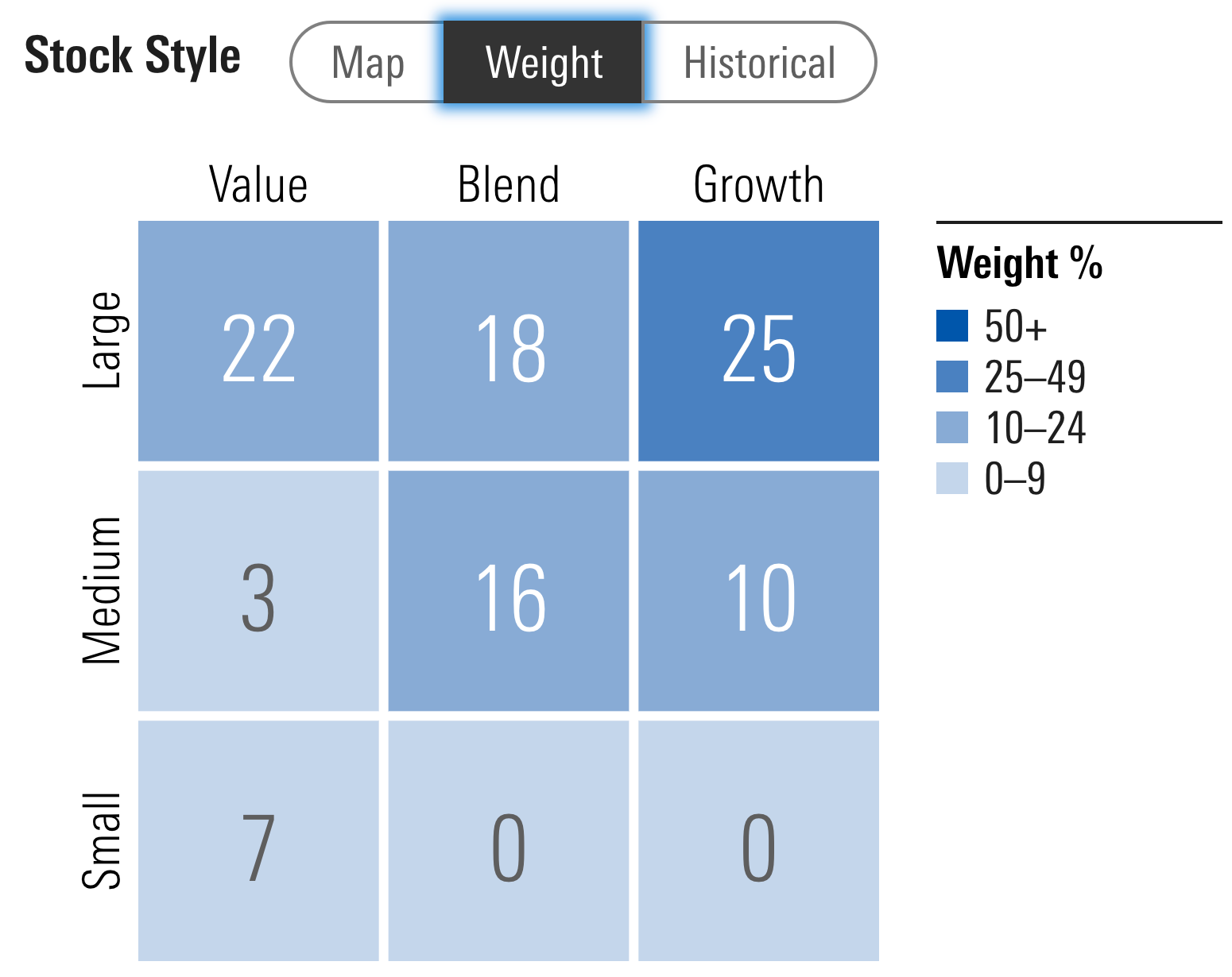 MOAT ETF Stock Style Box Weight 