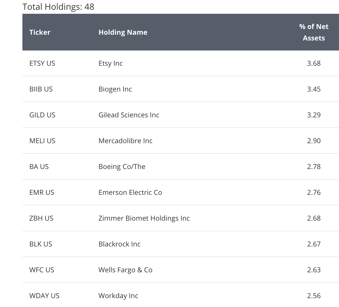 MOAT ETF Top 10 Holdings 