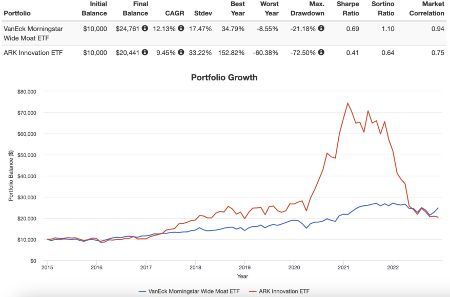 VanEck Morningstar Wide MOAT ETF Review (Moats Strategy)