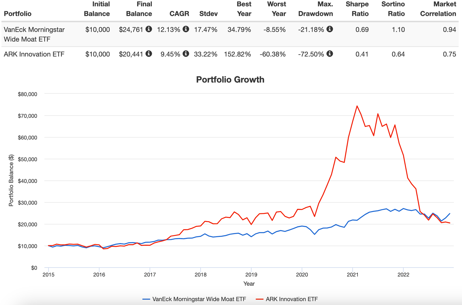 MOAT ETF vs ARKK ETF portfolio performance since inception 