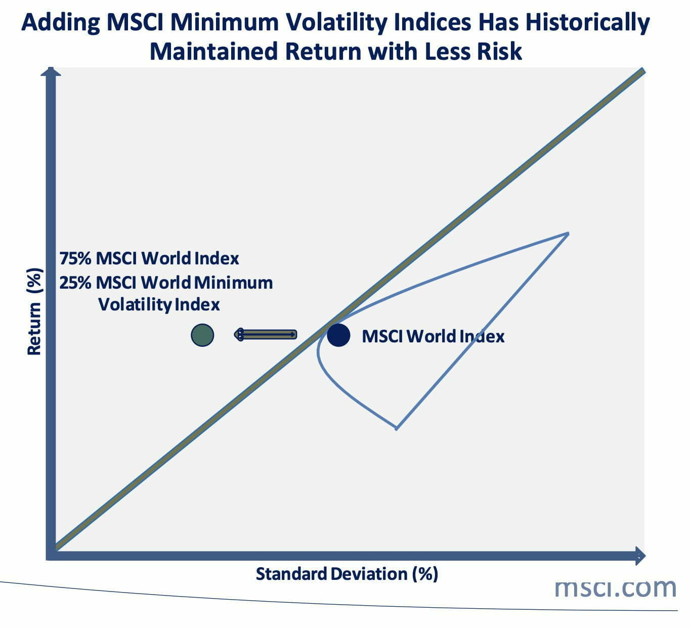 Adding MSCI Minimum Volatility Indices Has Historically Maintained Return with Less Risk 