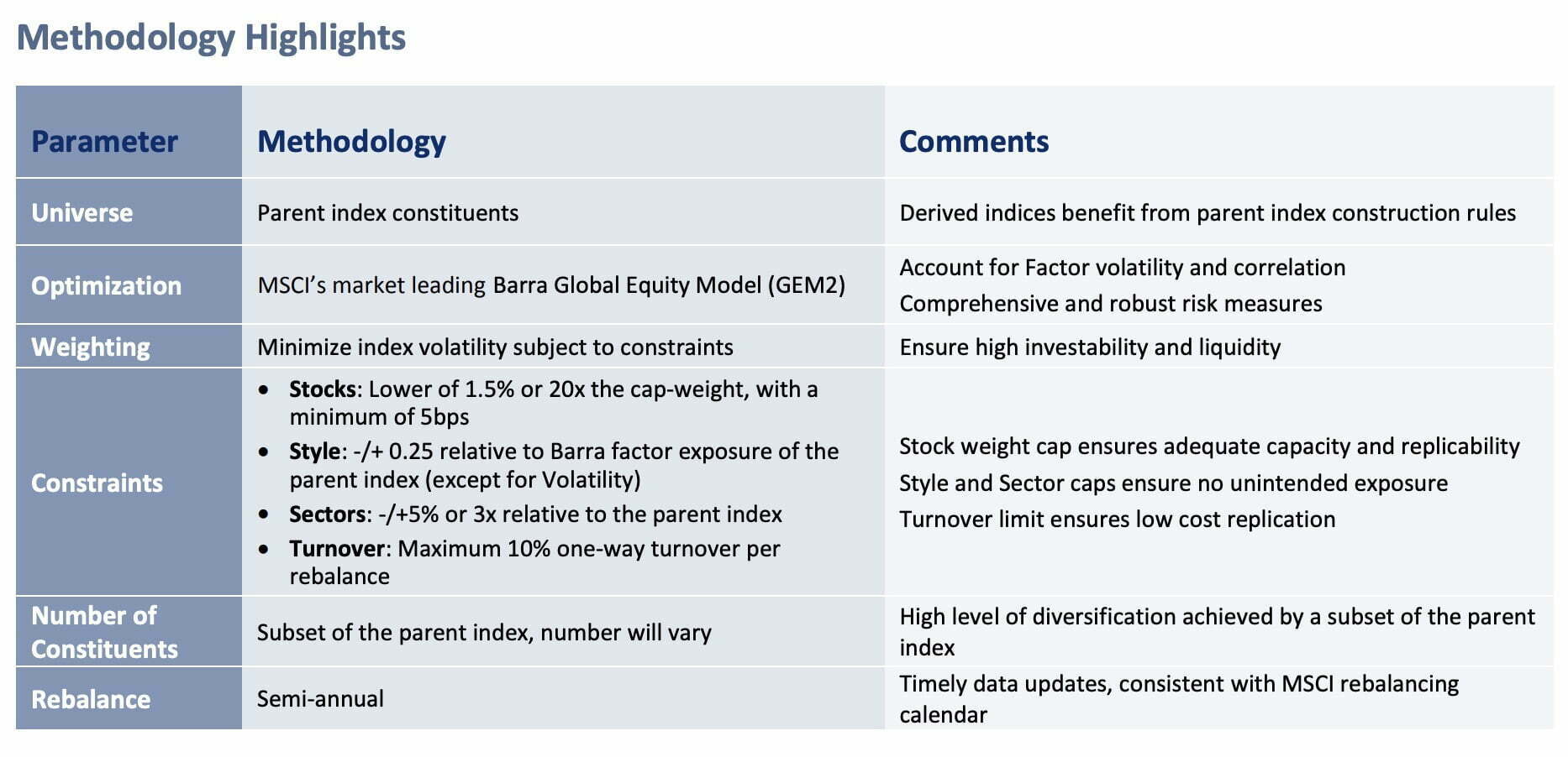 MSCI Minimum Volatility index Methodology Highlights 