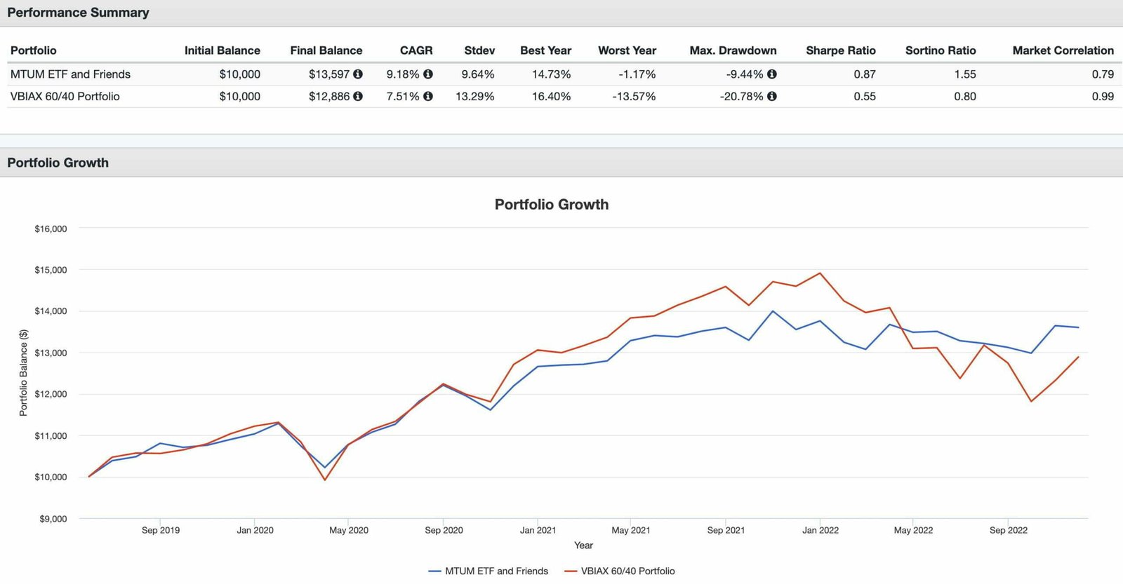 MTUM ETF and Friends versus VBIAX 60/40 Portfolio Performance Summary